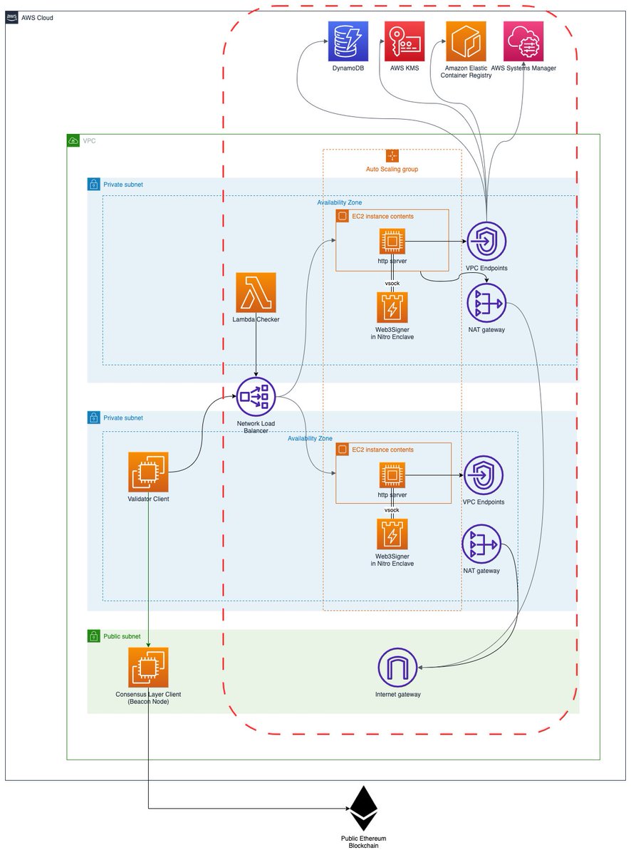 Jierlich's tweet image. Ethereum now represented in AWS architecture images 👀👀👀