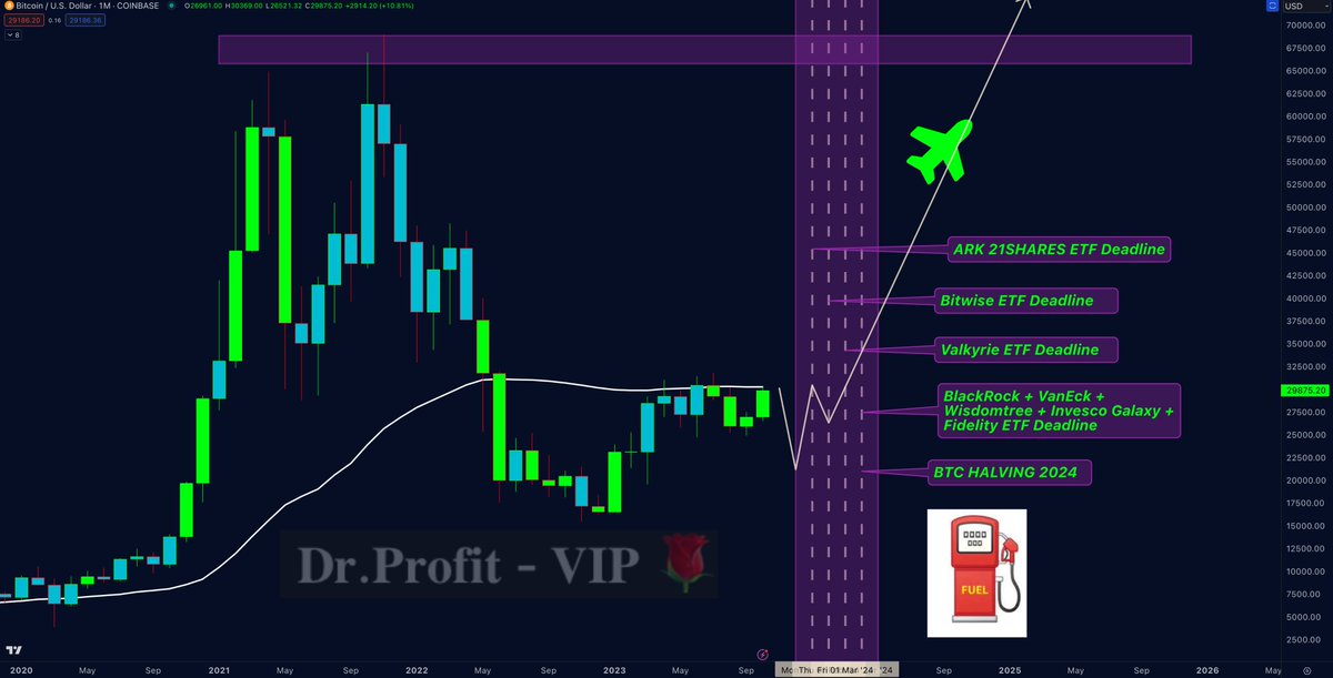 The importance of March - April for bull market narrative

Indeed, calling a bullrun before halving goes against BTC historical bull cycle, and doesnt make sense in terms of ETF issuers. You need a strong fundamental reason to sell your ETFs, indeed, its the halving thats coming