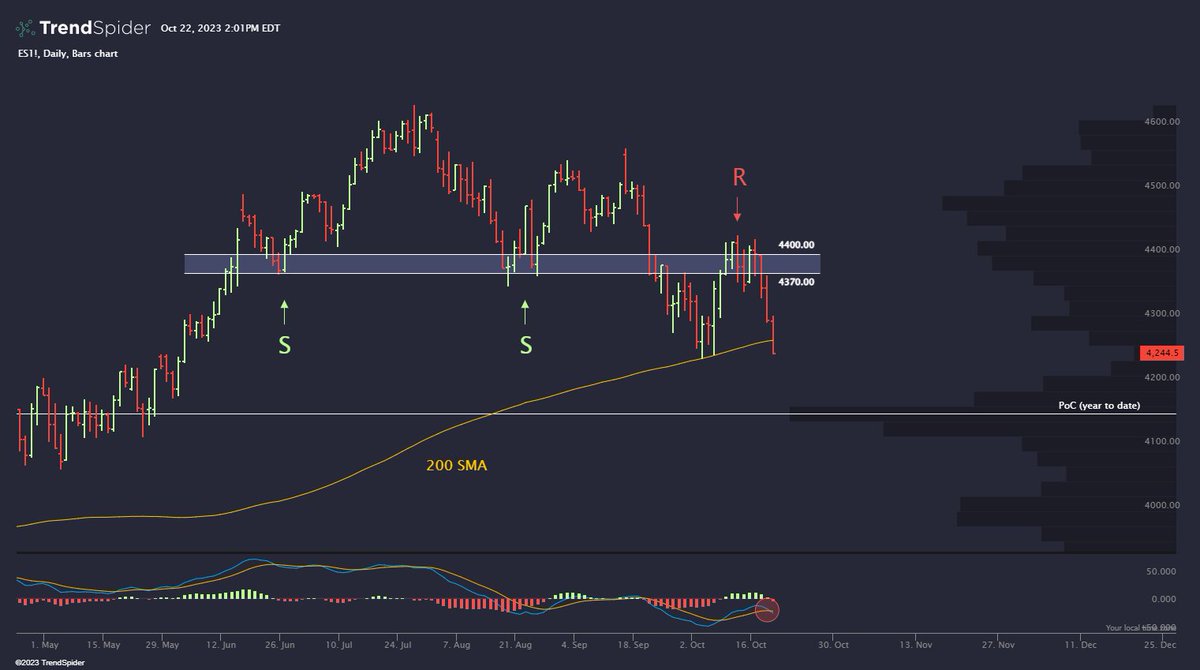 $ES_F The Year-to-Date Volume PoC currently sitting at 4150, do we pay it a visit this week? 👀