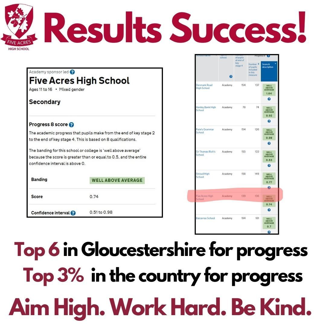 FiveAcresHigh's tweet photo. We are delighted to be ranked in the top 6 of schools in Gloucestershire and in the top 3% of schools in the country for progress. Our staff couldn't be prouder of our students who aim high, work hard and are kind everyday. Come see us in action. @GreenshawTrust https://t.co/8RY12rG2G2