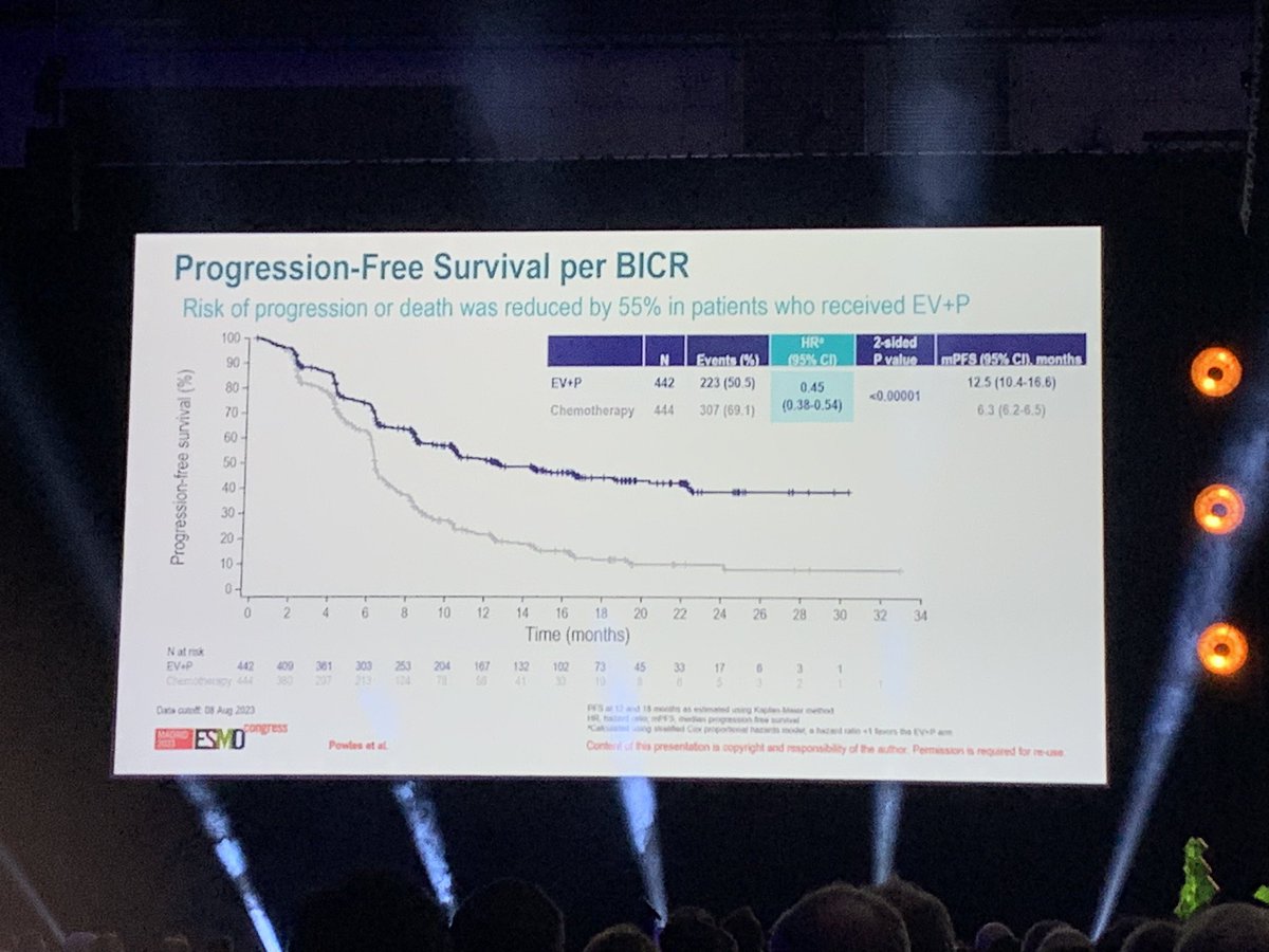 It’ a great day for GU oncology!!! Impressive results for mUC… still many questions….#ESMO2023