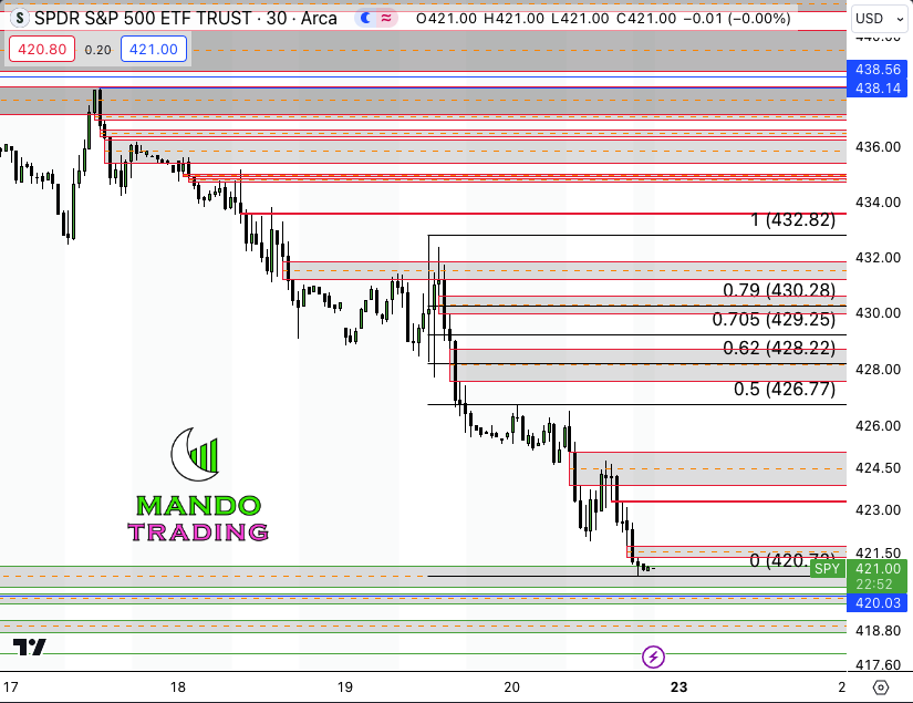 MandoTrading's tweet photo. $SPY LEVELS 

Big range... https://t.co/3HlIqXcMKE