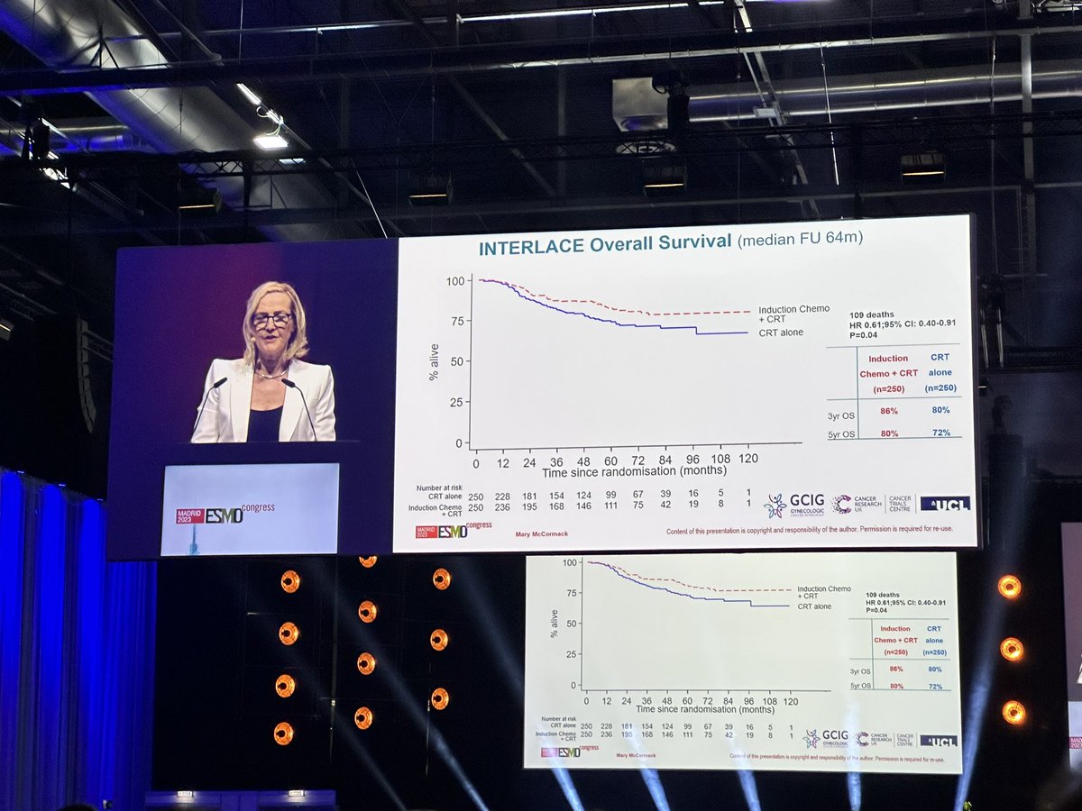 heinrich_kat's tweet photo. Why is there no applause for this KM-curve…? 🧐

Another impressive trial during the #ESMO23 presidential session, now in #cervical #cancer! 👏

#GynOnc @OncoAlert 🚨 @esragbilir https://t.co/16ed9hQ3Dy