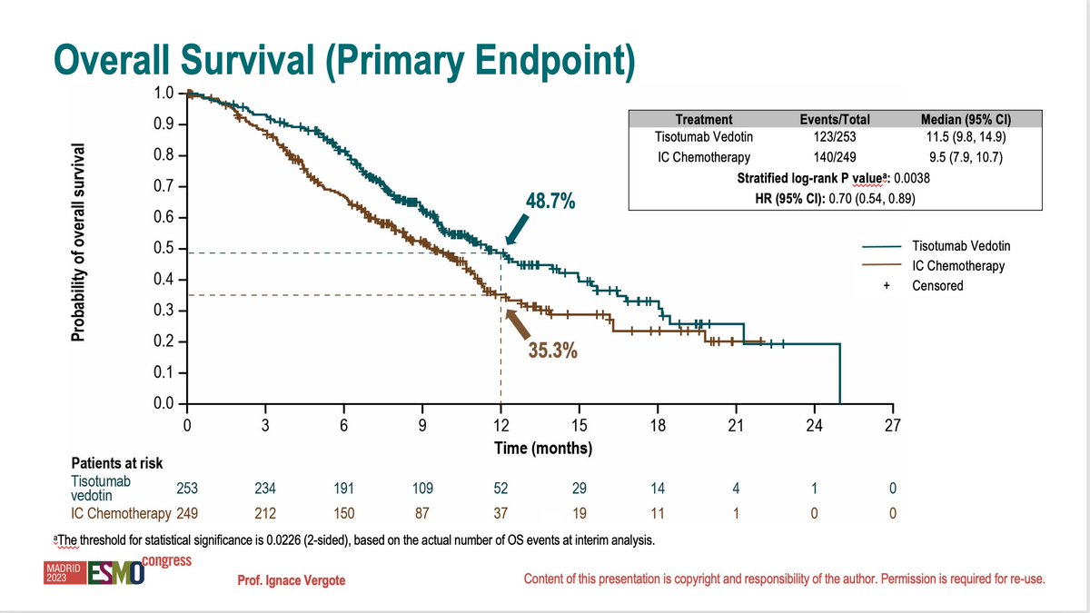 Tisotumab Vedotin improves overall survival in recurrent/metastatic cervical cancer @myESMO Presidential. As ENGOTcx12 UK lead, thanks to all patients and trial teams globally-setting a new standard of care #ESMO2023 @royalmarsdenNHS @ICR_London