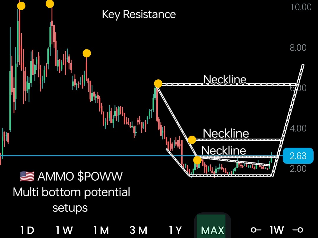 TheArchitect_GT's tweet photo. 10/22/2023
🇺🇲 AMMO $POWW
TECHNICALS
Multi bottom potential setups
FUNDAMENTALS
https://t.co/XzsK0fp8G2
STOCK-NEWS
https://t.co/VvLVYGM4mG
#AreoSpace #ServiceStocks #GunStocks #DoubleBottom #Investing #Stocks #StockMarket #StockPicks #GorillaTrading https://t.co/u4IUJGBx2M