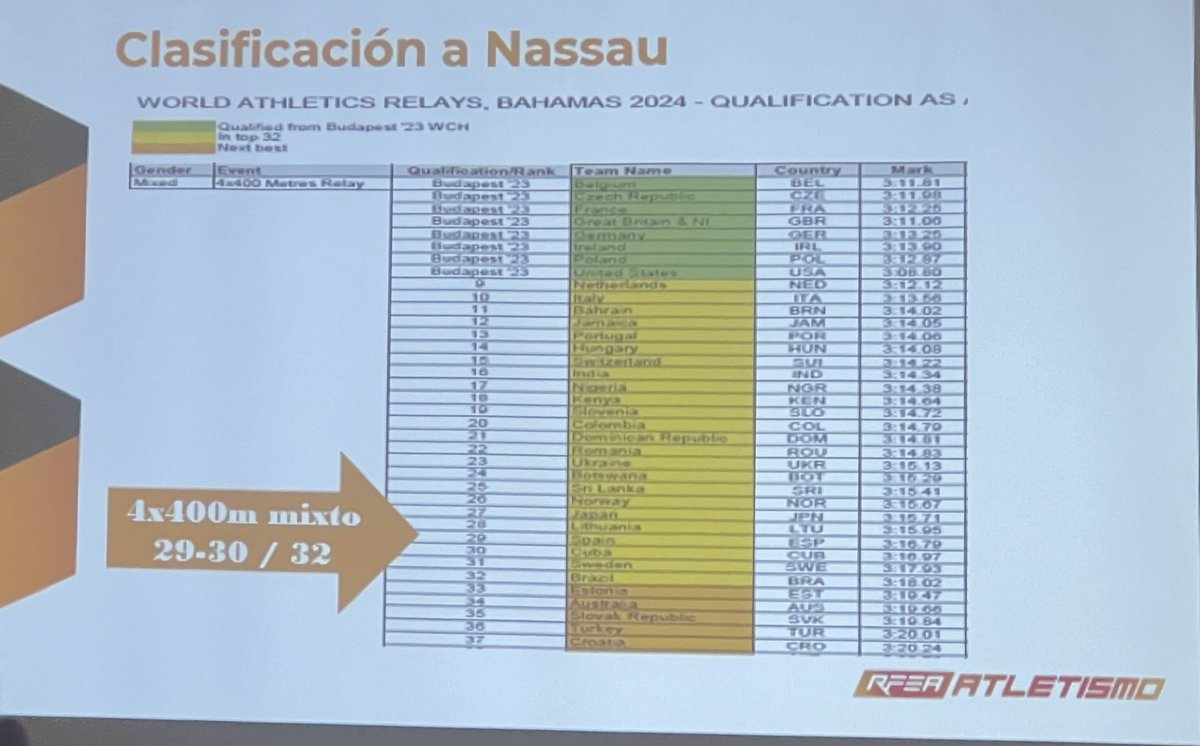 quimerta's tweet photo. Concluimos las jornadas del ‘Club de entrenadores: velocidad, relevos y vallas’ de @atletismoRFEA en León. Interesantes ponencias de los amigos J. M. López @AlexCodina64 @Rdiegue @YorchTeam y @coachsalva, y reunión del PNR de cara al importante compromiso del @worldrelaysbah. 🚀 https://t.co/7RnlrXKmSx