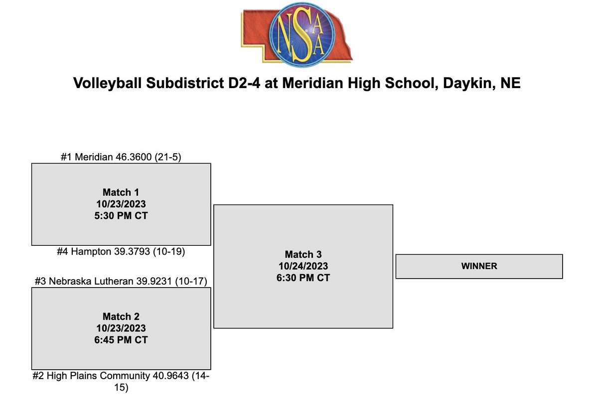 HPCSTORM's tweet photo. The #HPCStorm Volleyball Team enters subdistrict action on Monday, October 23 at Meridian High School. The Storm take on Nebraska Lutheran at 6:45 PM!
Adults - $6  Students - $5 (NO PASSES ACCEPTED)
Catch the game online at: https://t.co/kap36obH3i https://t.co/vIvFJN1zCx