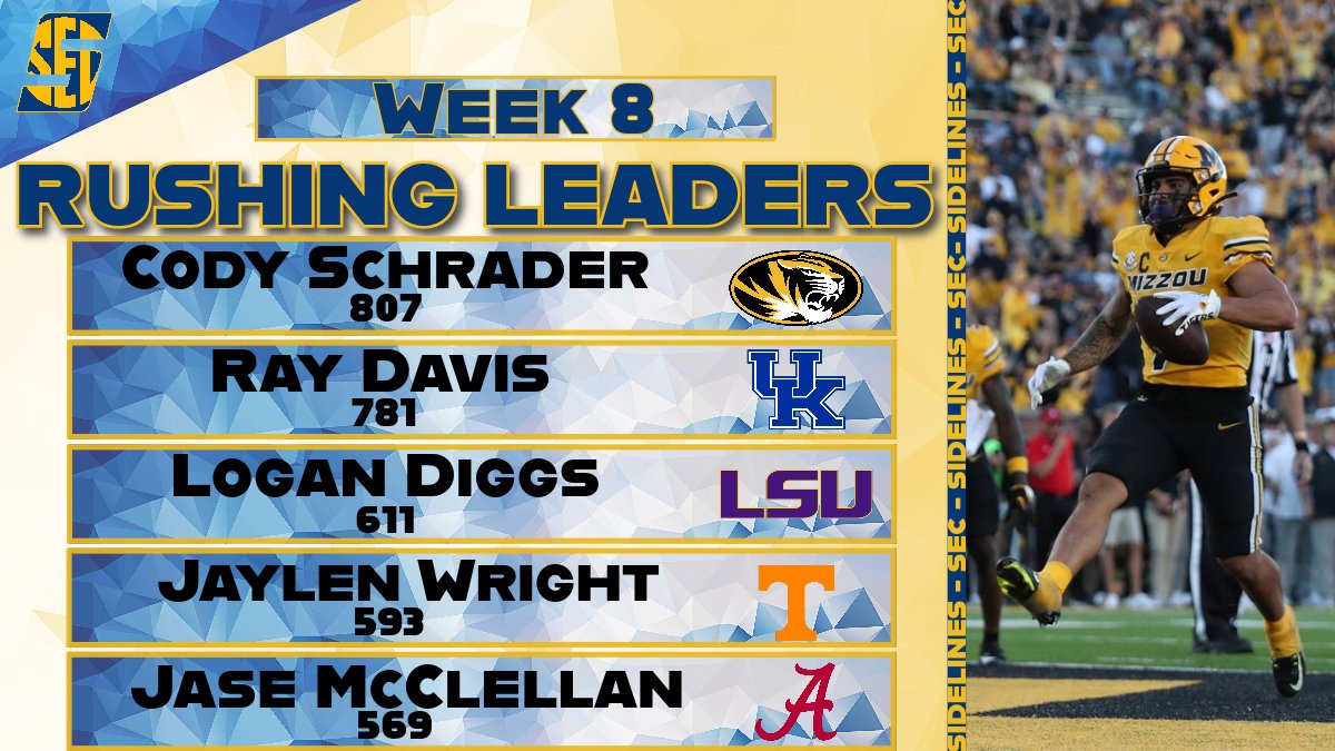 SSN_SEC's tweet image. Your SEC Rushing Leaders through Week 8!

Schrader ranks 9th nationally! Davis 11th, Diggs 32nd, Wright 36th and McClellan 45th!

#SEC #ItJustMeansMore #GoMizzou #BBN #GeauxTigers #GoVols #RollTIde 

@SSN_CollegeFB @Sidelines_SN