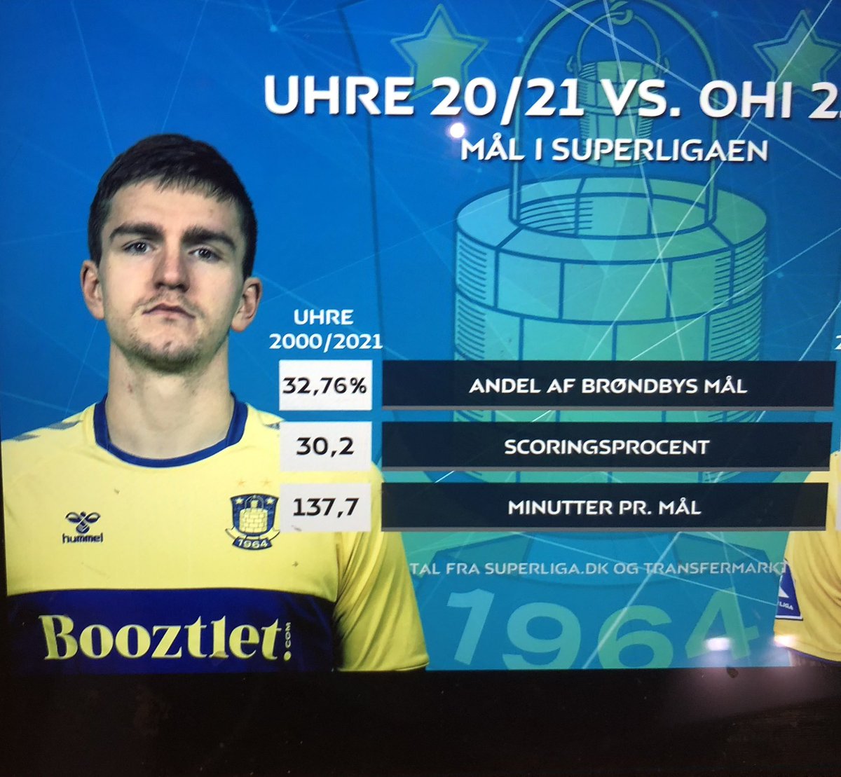 Meget god scoringsprocent over så mange sæsoner. Man kan vel nemt kalde ham Superligaens bedste angriber nogensinde🤷🏻‍♂️😉 <a href="/kennethemilp/">Kenneth Emil Petersen</a> <a href="/BigStiginho/">Stig Tøfting</a>
