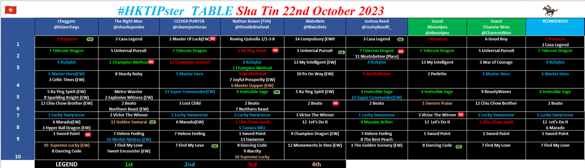brianchegs's tweet photo. 🚨Final #HKTipster Table #HKracing 🇭🇰🏇
👏@JoshyReed9_ 3⃣ 🥇greening up the table
The season is not getting any easier 😰
If you had the #Quaddie ⚔️ you are the GOAT 🐐
#Supertab $ 127k
@thesidelineheat @cleverpunterau @BlaisrBets @shanksponies @ChareneWoo @xbosnipes
#Consensus https://t.co/HyO8p7bzCE