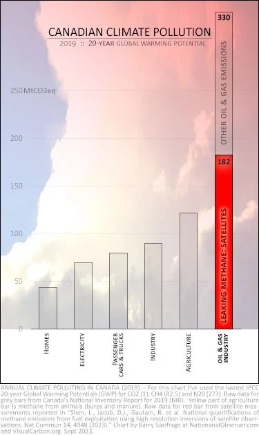 All our homes, cars &amp; trucks produce less climate pollution than methane leaking from oil &amp; gas industry. Also cities banning gas &amp; rivers are drying up effecting hydropower and causing mass deaths of pink river dolphins in this weeks <a href="/zerocarbon/">Christopher Hatch</a> #cdnpoli nationalobserver.com/newsletters/ze…