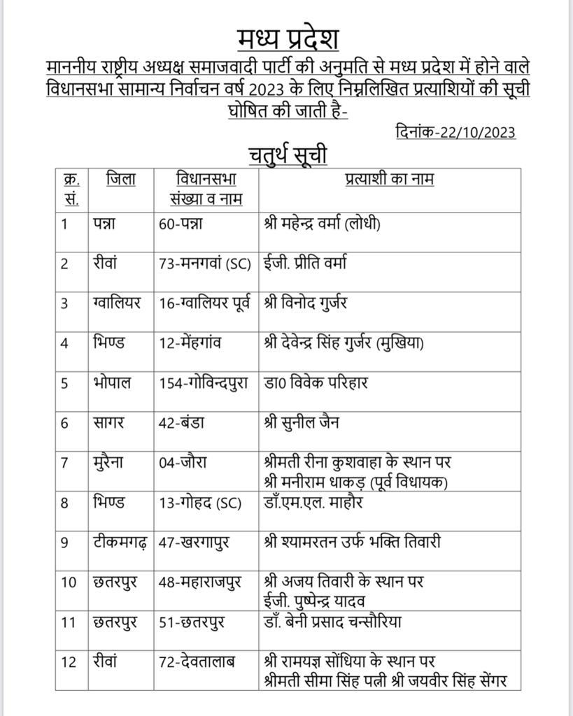 MPSamajwadi's tweet image. माननीय राष्ट्रीय अध्यक्ष श्री अखिलेश यादव जी की अनुमति से मध्य प्रदेश में होने वाले सामान्य निर्वाचन वर्ष 2023 के लिए समाजवादी पार्टी के प्रत्याशियों की चतुर्थ सूची घोषित की जाती है।