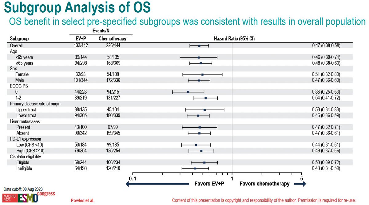 EV-302 data changes the game in metastatic UC. Congrats to <a href="/tompowles1/">Tom Powles</a> for a well conducted study and great presentation, and to the entire EV-302 study team <a href="/IyerGopa/">Gopa Iyer</a>. Congrats to <a href="/apolo_andrea/">Andrea Apolo, M.D.</a> for her insightful discussion. <a href="/MSKCancerCenter/">Memorial Sloan Kettering Cancer Center</a> <a href="/MichvdHeijden/">Michiel van der Heijden</a> <a href="/BladderCancerUS/">Bladder Cancer Advocacy Network</a>
