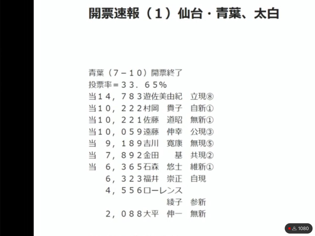 宮城県議選 日本維新の会最終結果です😃

石森ゆうじ ６３６５票

なんと次点と42票差でした！
おめでとうございます😊㊗️