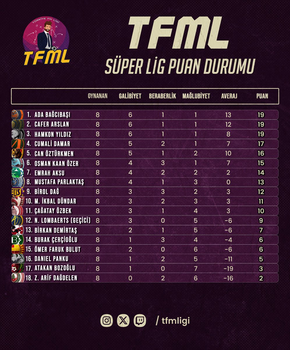 TFMLigi's tweet photo. 🔥TFML'de 4. sezonu birbirinden heyecanlı ve nefes kesici maçlarla başladı!
📋İşte yeni sezonun ilk haftası sonucunda oluşan puan durumları!
#TFML https://t.co/qJdaZjLgra