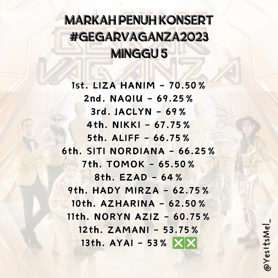 ItsMelHere__'s tweet photo. Markah #gegarvaganza2023 minggu 5 https://t.co/xQyr3Dgmh0