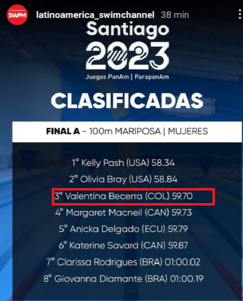 CaracolBga's tweet image. #OrgulloSantandereano #RecordNacional #PanamericanosSantiago2023 La nadadora santandereana Valentina Becerra Quintanilla se clasificó a la final de los 100 metros mariposa en los Juegos Panamericanos de Chile 2023. De pasó rompió el record absoluto nacional de la especialidad