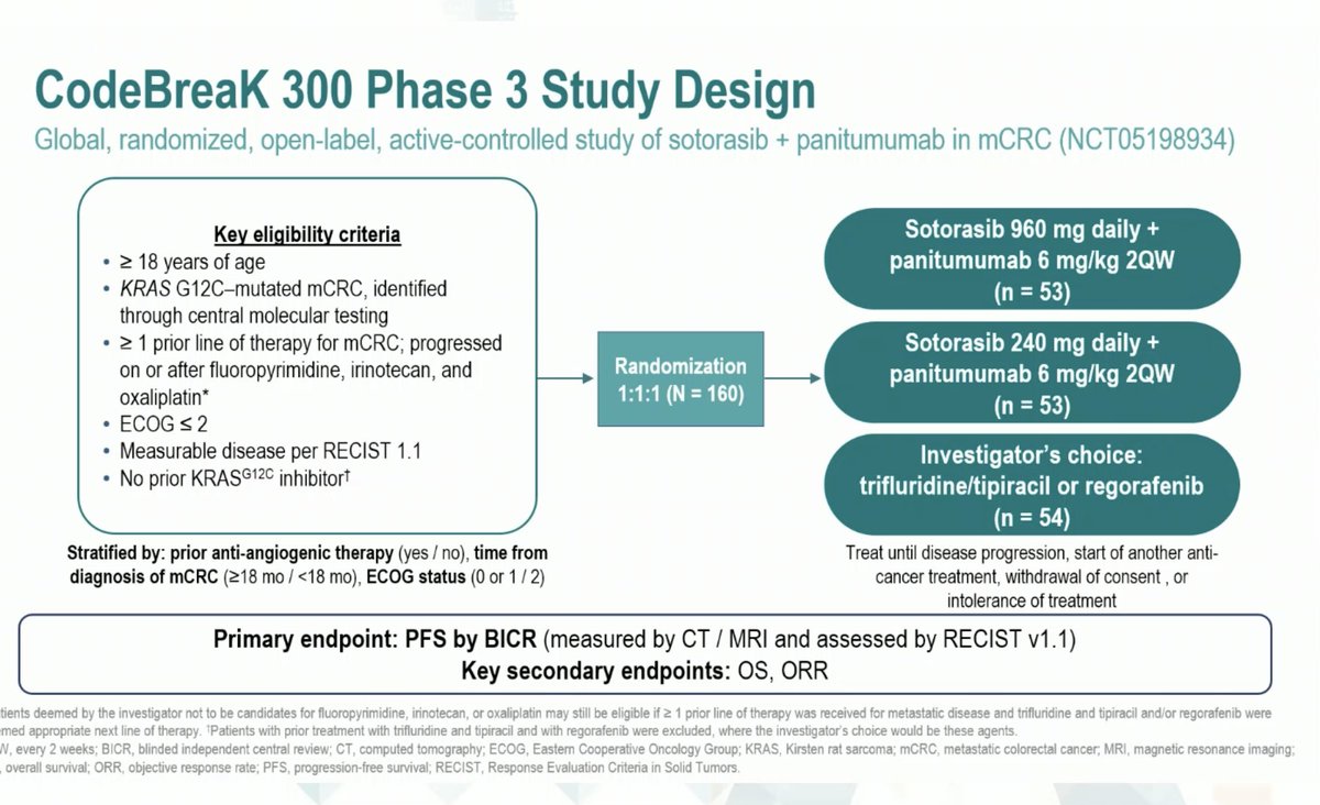 ArndtVogel's tweet photo. 🔥Sotorasib plus panitumumab vs SOC for mKRASG12C mCRC #ESMO23
✅ CodeBreak 300 phase III
👉960 vs 240 vs plc
👉ORR 26.4 vs 5.7 vs 0
👉DCR 71.7 vs 67.9 vs 46.3
👉mPFS 5.6 vs 3.9 vs 2.2
👉OS: hmm…
🧐met 1° EP, definitely an option, but maybe earlier &amp; w/ CTx
@myESMO https://t.co/AjCLc1AcLw