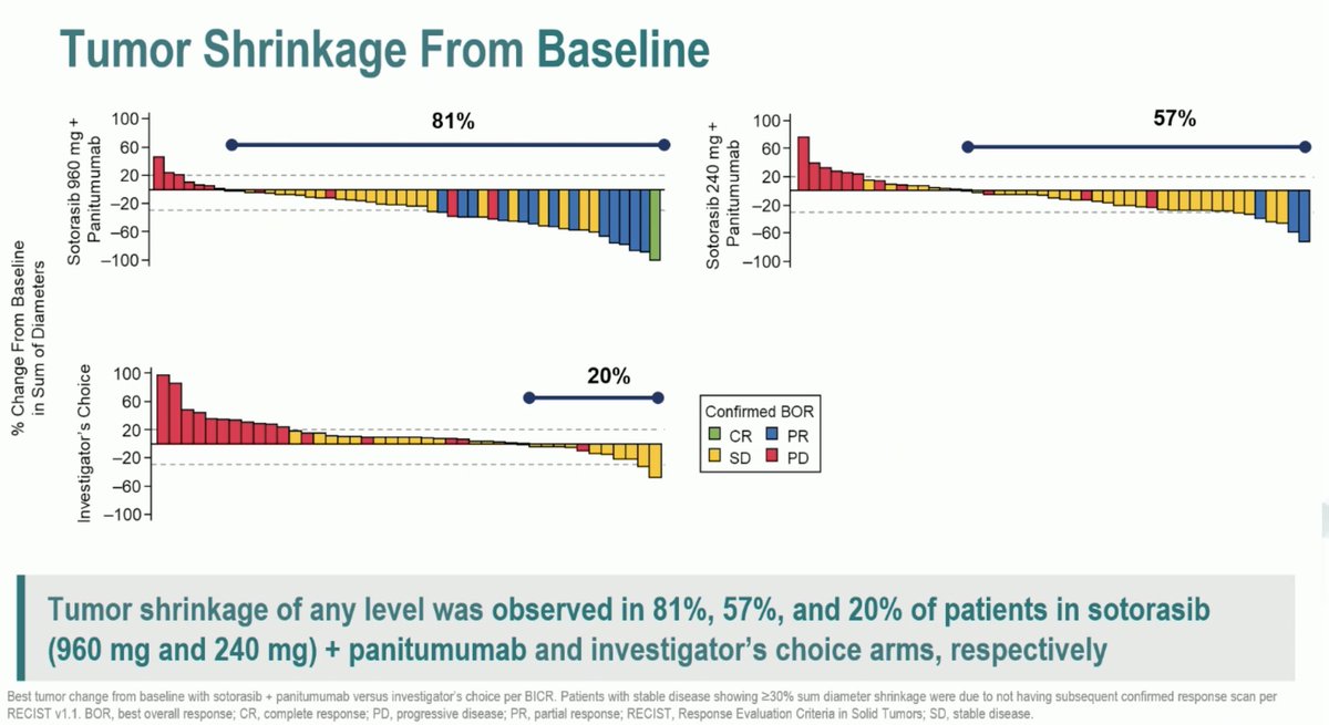 ArndtVogel's tweet photo. 🔥Sotorasib plus panitumumab vs SOC for mKRASG12C mCRC #ESMO23
✅ CodeBreak 300 phase III
👉960 vs 240 vs plc
👉ORR 26.4 vs 5.7 vs 0
👉DCR 71.7 vs 67.9 vs 46.3
👉mPFS 5.6 vs 3.9 vs 2.2
👉OS: hmm…
🧐met 1° EP, definitely an option, but maybe earlier &amp; w/ CTx
@myESMO https://t.co/AjCLc1AcLw