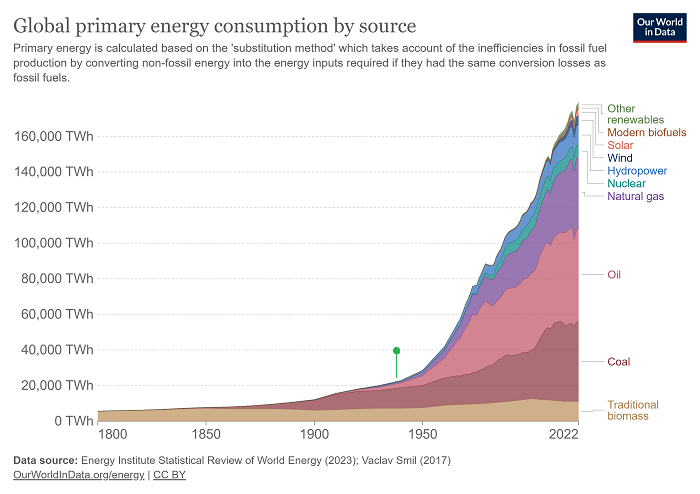 One thing I think about sometimes is how recent the world's energy abundance is. And yet we take it for granted like it has just always been this way and that we are owed it. My father was born at the green dot below- the oil age was barely even getting going yet.