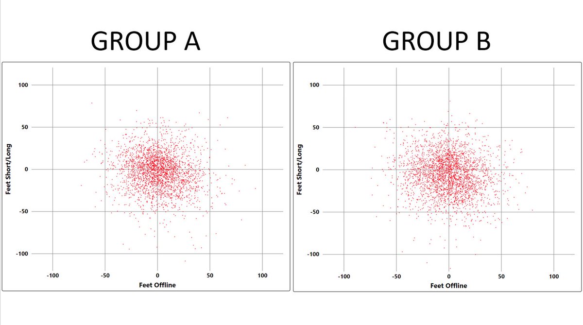 LouStagner's tweet photo. These are PGA Tour pros from 150 to 175 yards in the fairway. 

One group is players ranked 1 to 20 in strokes gained approach. 

One group is players ranked 130 to 150 in strokes gained approach. 

Which group is which? https://t.co/5zHQUF7T6o