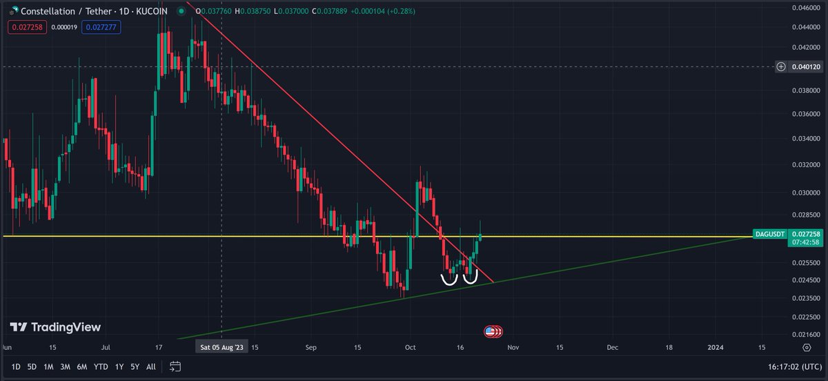 Dagnum_PI's tweet photo. $DAG #DoubleBottom https://t.co/HmQkWvIckR