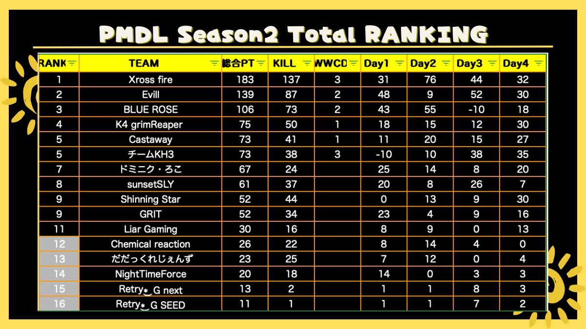 PMDL_pubgm's tweet photo. ☀️PMDL Season1☀️

総合優勝
【Xross fire】

🥈Evill
🥉BLUE ROSE

#PMDL #PUBGMOBILE https://t.co/CrIsmUPPdV