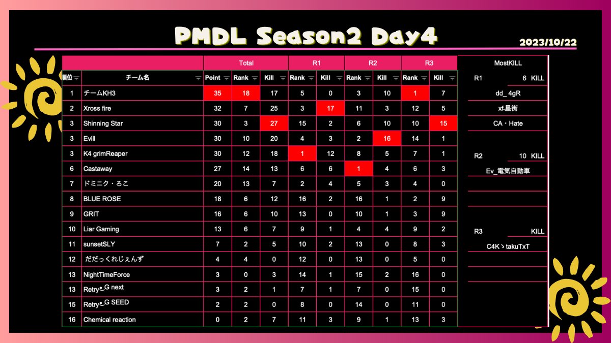 PMDL_pubgm's tweet photo. ☀️PMDL Season2 Day4☀️

総合結果
🥇チームKH3
🥈Xross fire
🥉Shinning Star

#PMDL #PUBGMOBILE https://t.co/IS7smFLWnj