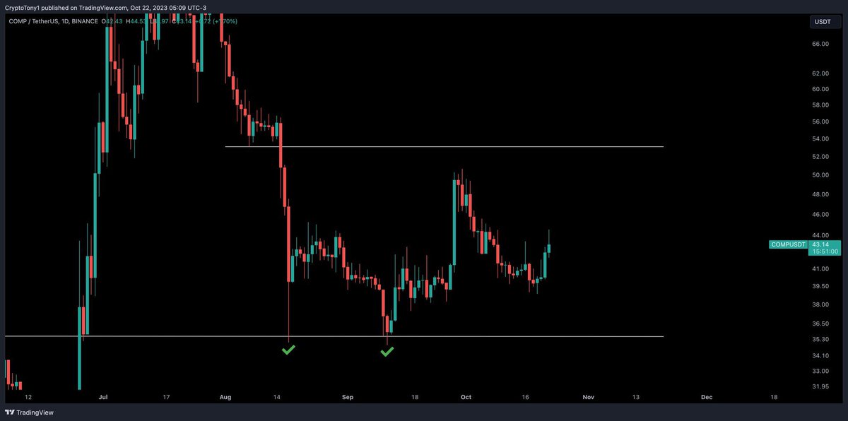 callum_felder's tweet photo. $COMP / $USD - Update 

Looking for a spike up to the untested range high at $53.00, while we hold above $38.90 💯 https://t.co/O43eoaHh4k