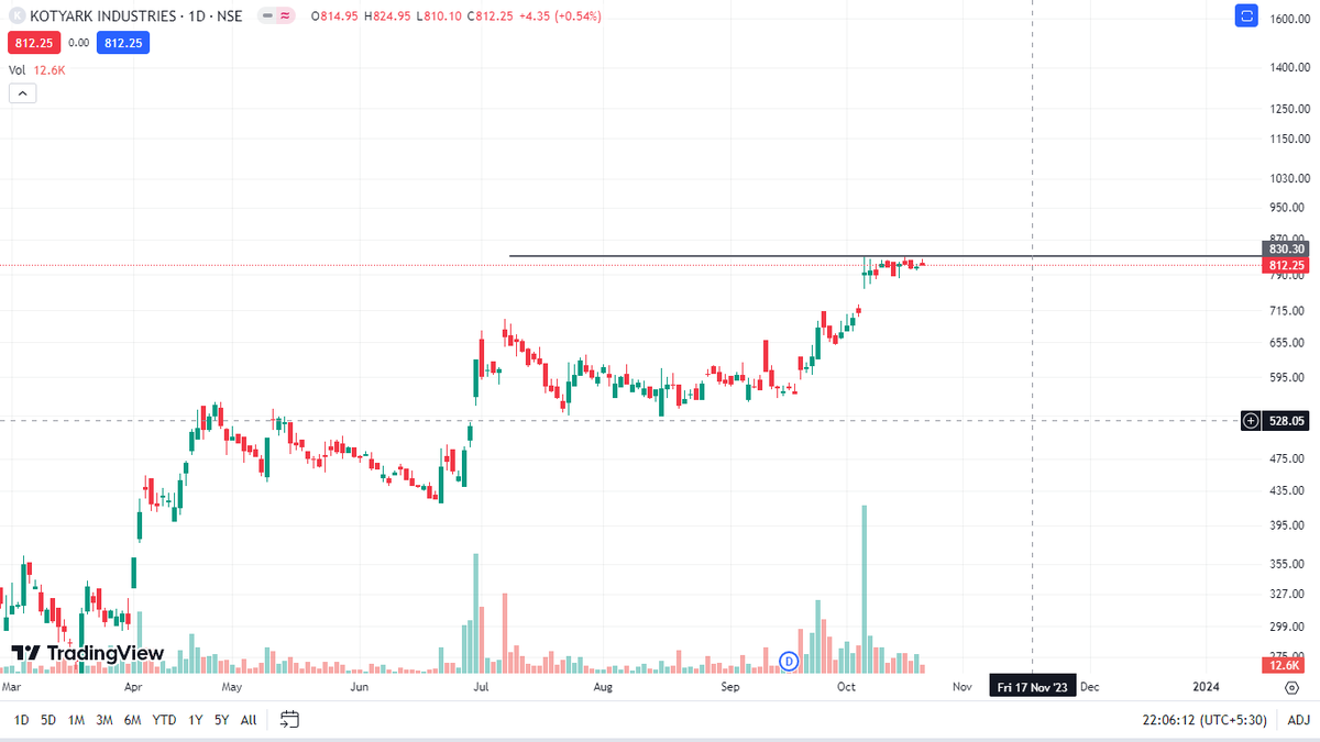 chartbursters's tweet photo. #KOTYARK
CMP-812

#StocksToBuy #stockstowatch #StocksToTrade https://t.co/mzQ6fLj0ww