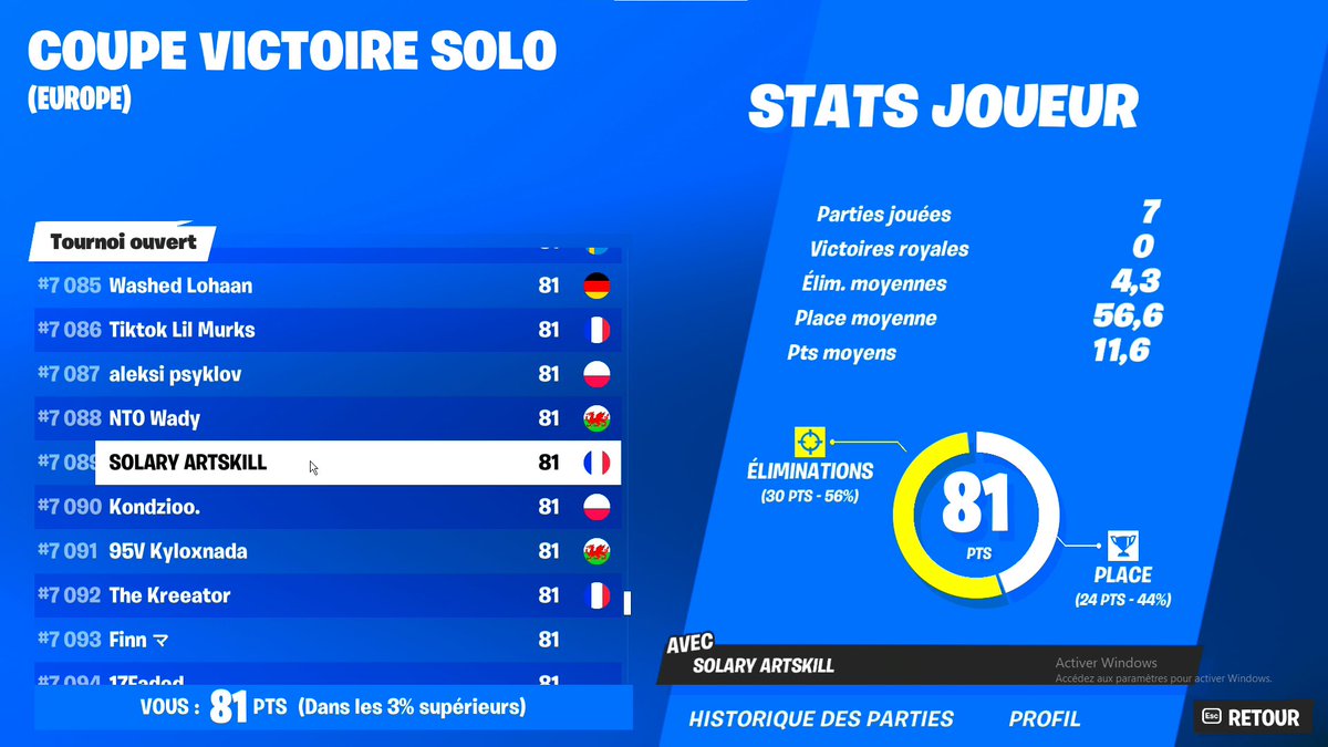 ArtskillFN's tweet photo. Qualified Solo Victory Finals π₯π₯
More kills than placements points #fraggy πΏπΏ
2nd place in duo no build middle east #unlucky π’π’
Thanks for the coaching @ValentaynL β€οΈβ€οΈ
Thanks to my organisation #SLYWIN πͺπͺ https://t.co/OG2I8svPkS