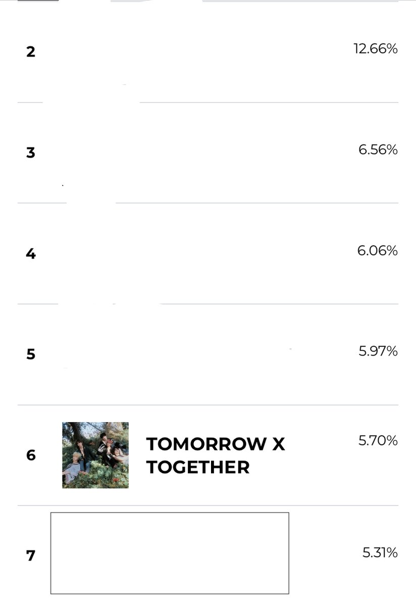 playlists4txt's tweet photo. MAMA Vote ranking and World Wide Fan Choice TT Spotify streams
#2- 689,797 TT Spotify Streams
#4- 746,043 TT Spotify Streams
#6 TXT - 320,354 SRR Spotify Streams
Moas other groups are way ahead of us in M4M4 voting and are doing more than double of SRR's Streams on Spotify https://t.co/6aoaC07uet