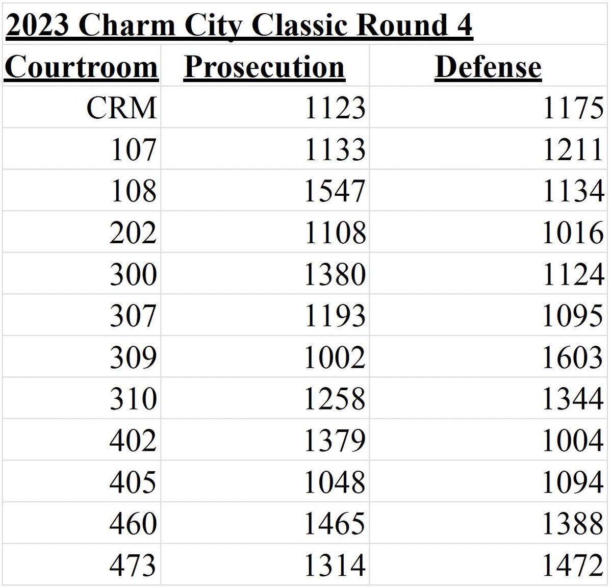 Round 4 Pairings at the 2023 Charm City Classic!