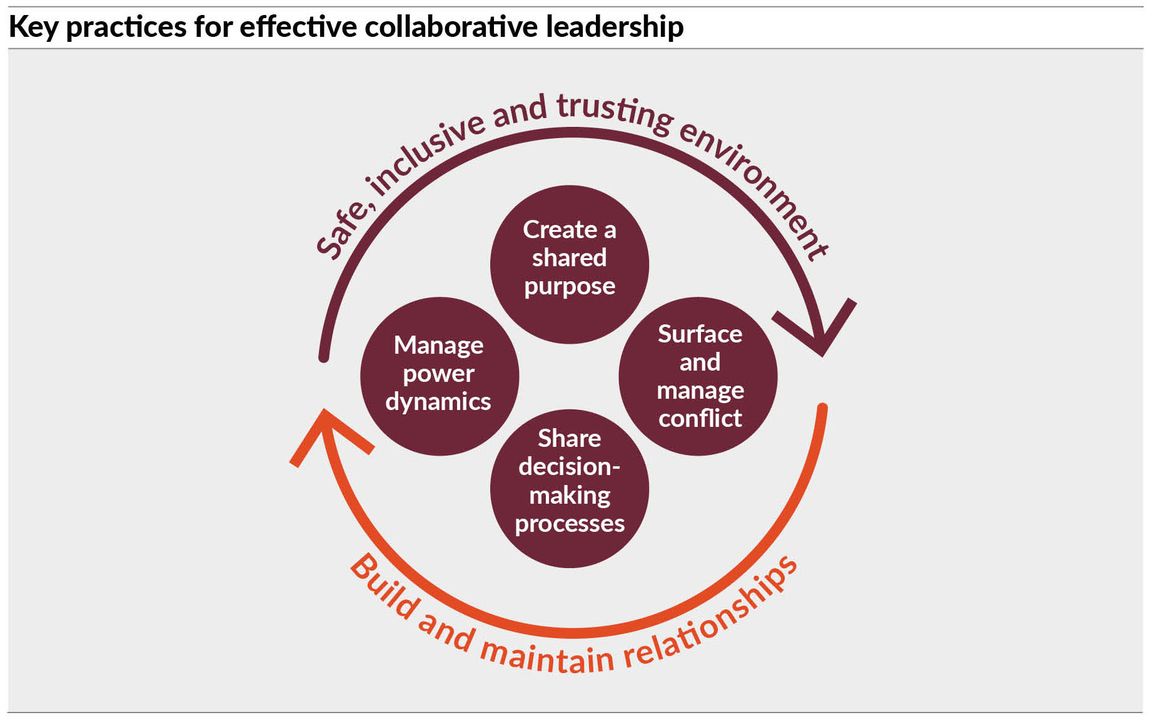 Creating a safe, inclusive and trusting environment in which everyone can contribute fully is a key practice in #CollaborativeLeadership. Find out more in our recent report: kingsfund.org.uk/publications/p…