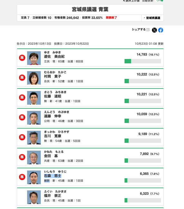 uresy1st's tweet photo. #宮城県議選 
#青葉区 
公職選挙法違反を重ねていた
#維新の会 
#石森ゆうじ が僅か４２票差で、有ろう事か当選してしまいました。
この後、彼が犯した公職選挙法違反の数々について、きちんとした裁定をつけて欲しいものです。 https://t.co/BoQ5wlMLoX