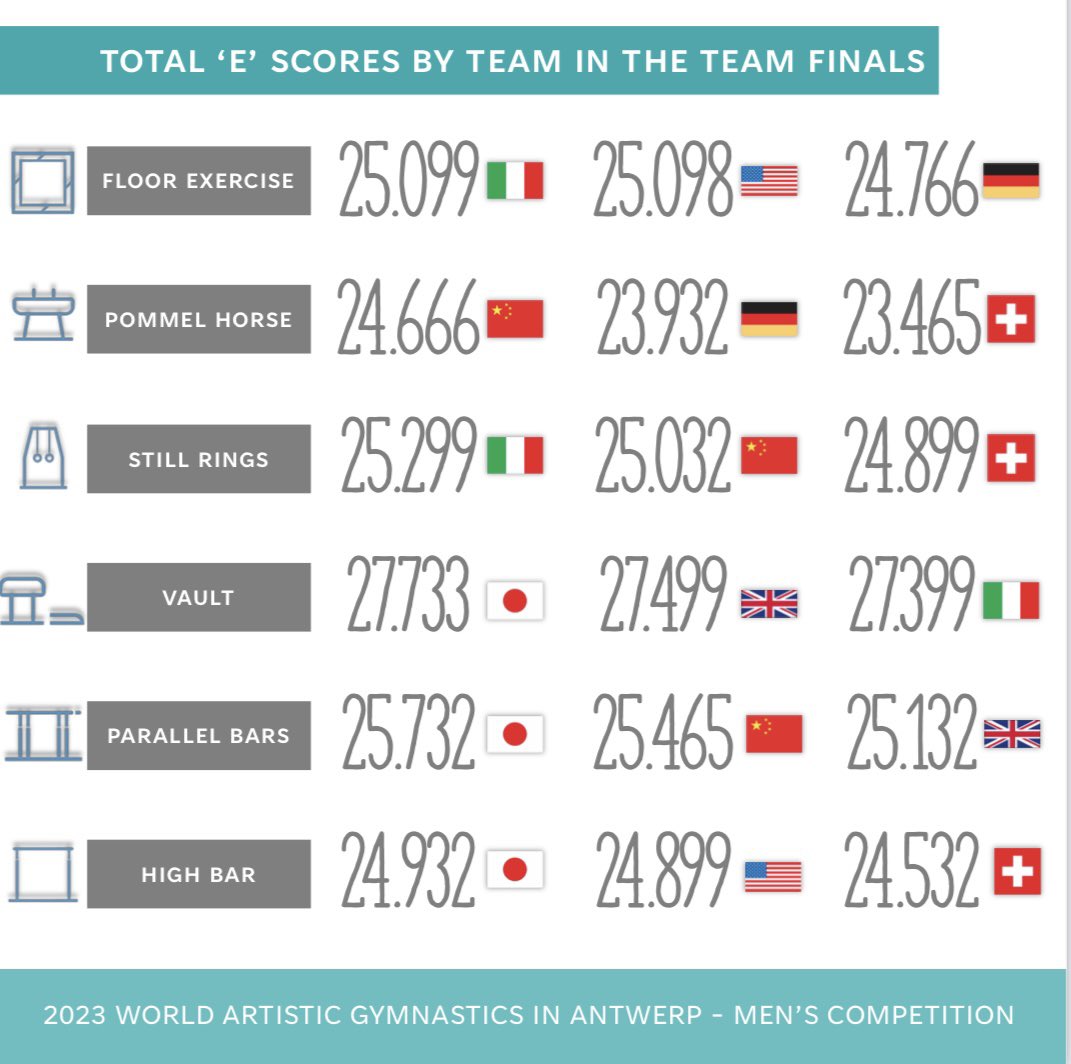 zhoxxyy's tweet image. Another series of stats about the Team Finals 2023 World Championships in #Antwerp2023  #gymnastics
