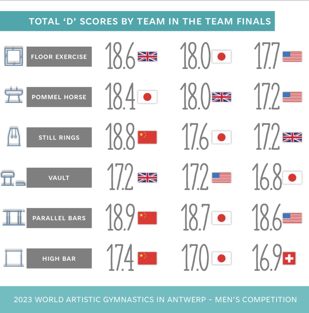 zhoxxyy's tweet image. Another series of stats about the Team Finals 2023 World Championships in #Antwerp2023  #gymnastics