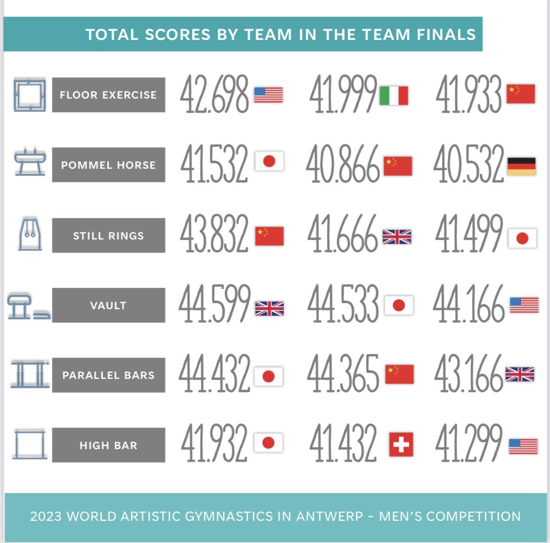 zhoxxyy's tweet image. Another series of stats about the Team Finals 2023 World Championships in #Antwerp2023  #gymnastics
