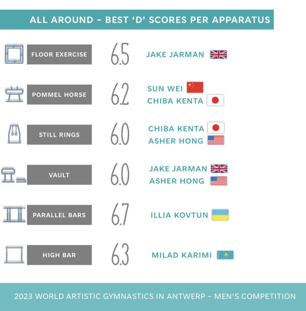 zhoxxyy's tweet image. Another series of stats about the AA at the 2023 World Championships in #Antwerp2023 #gymnastics