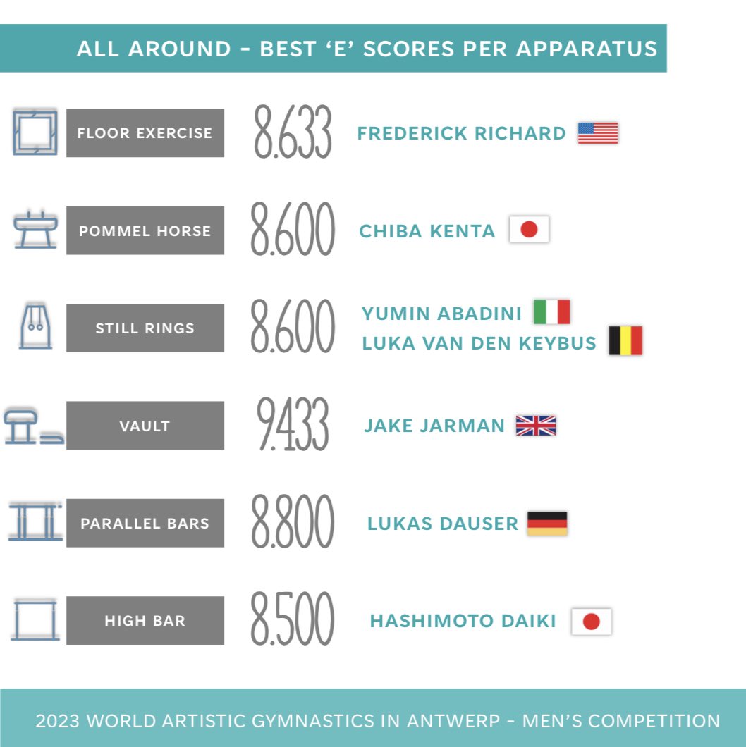 zhoxxyy's tweet image. Another series of stats about the AA at the 2023 World Championships in #Antwerp2023 #gymnastics