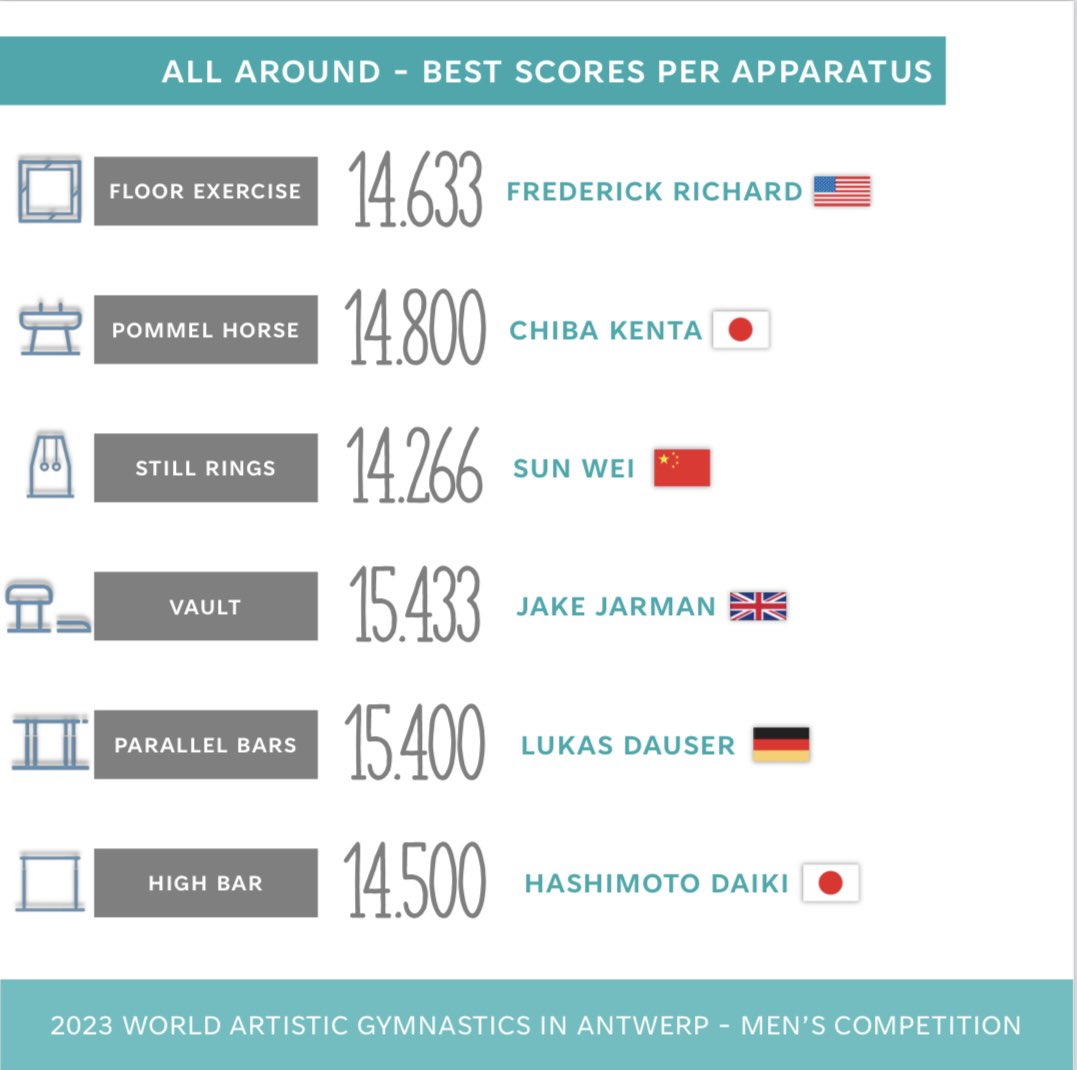zhoxxyy's tweet image. Another series of stats about the AA at the 2023 World Championships in #Antwerp2023 #gymnastics