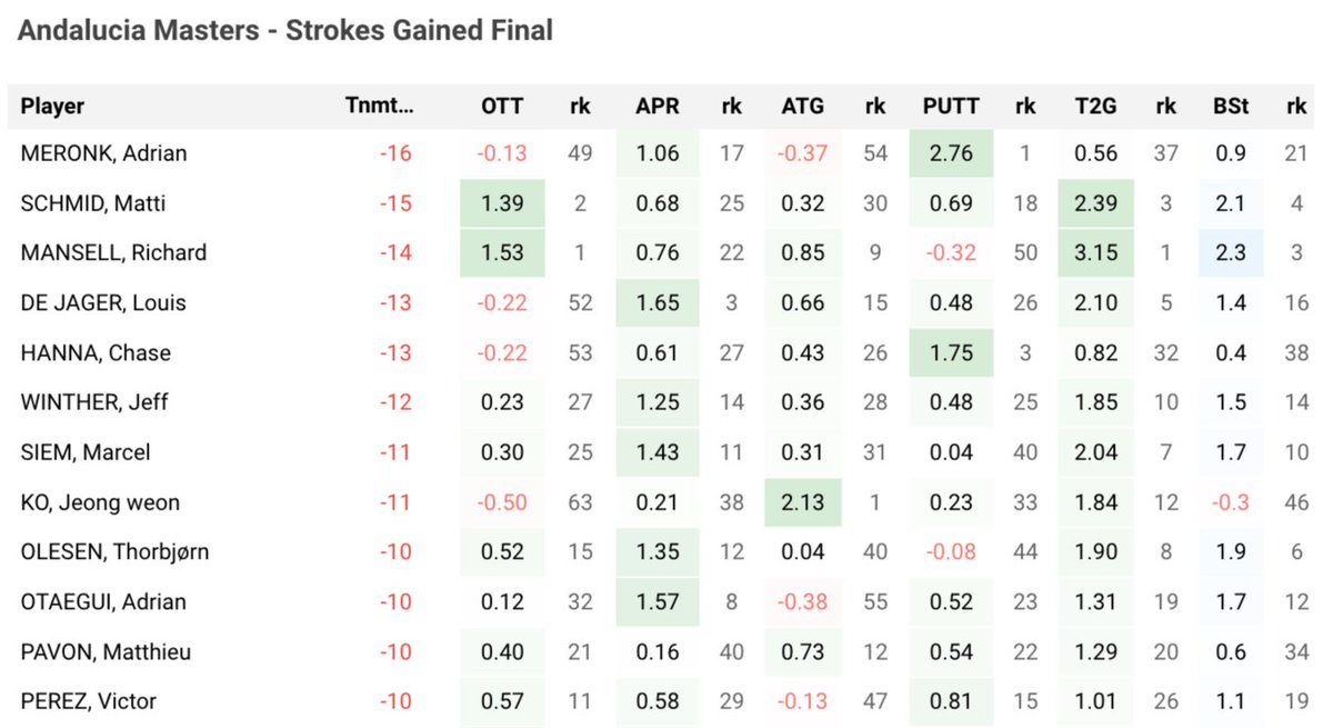 sgtee2green's tweet image. #AndaluciaMasters - Strokes Gained Final

More Players bit.ly/Strokes_Gained