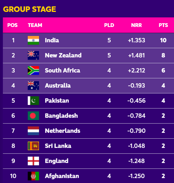 ListSarkari's tweet photo. India is dominating #ICC Rankings 
India at Top of #ICCCricketWorldCup Point Table
Top of Men's T20I Team Rankings
Top of Men's ODI Team Rankings
Top of Men's Test Team Rankings
#INDvsNZ #NZvsIND #ICCWorldCup2023 #ViratKohli𓃵 century missed
Player of the match #MohammedShami https://t.co/oVDUOvvLtb