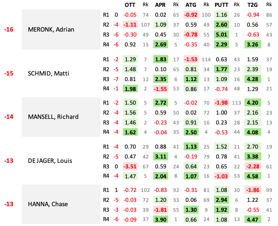 #AndaluciaMasters  - Strokes Gained by rd for the leaders