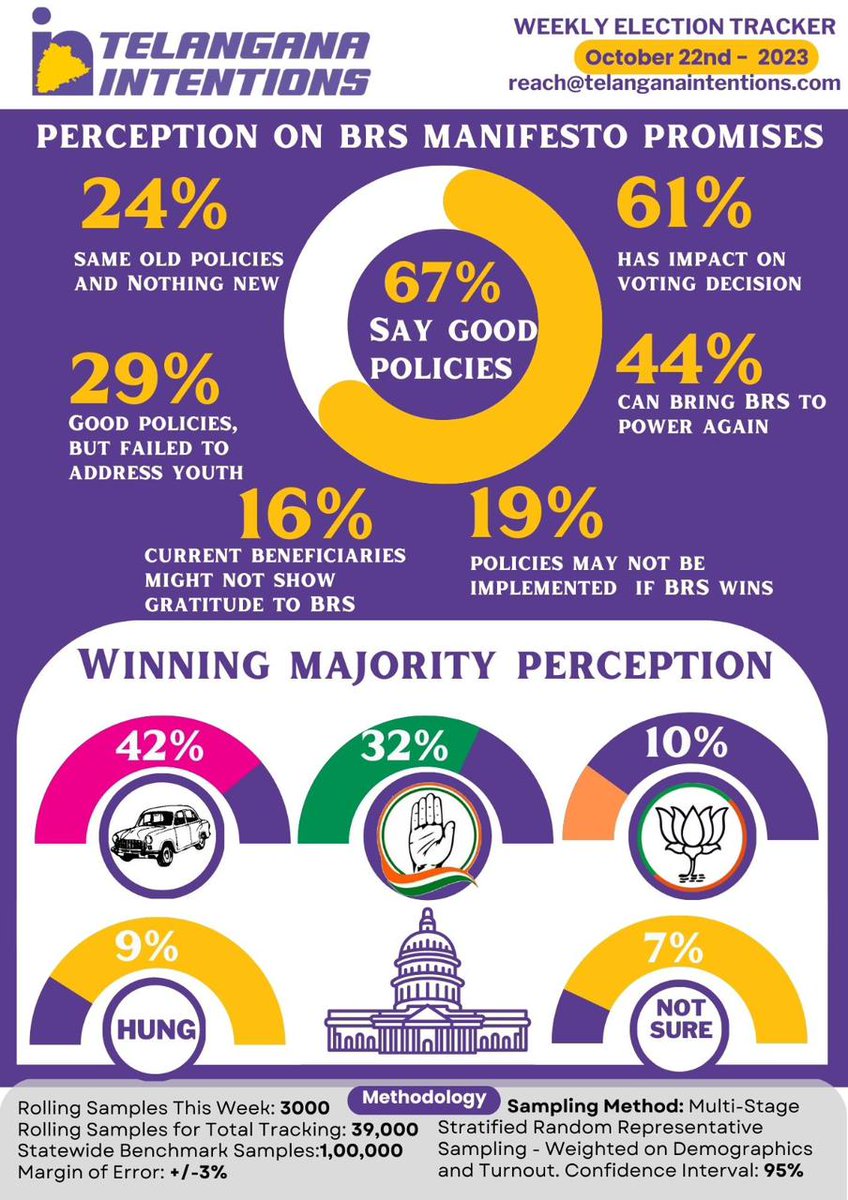 IndiaIntentions's tweet photo. *Telangana Intentions – Weekly Election Tracker – 22nd October 2023*

*Perception on BRS Election Manifesto Promises*

67% voters believe that BRS Election Manifesto promises are good policies and it is a good move by the BRS party to counter Congress Six Guarantees.
Out of these 67%, 61% perceive that BRS Manifesto promises have impact on their voting decision in upcoming Assembly Elections. 44% think that BRS Manifesto Promises “Can Bring BRS back to power for the third time”.
Further, 19% believe that these MAY NOT be implemented if BRS comes to power, again. 16% believe that those beneficiaries who are now benefitted by BRS government may not show gratitude and not vote for BRS. While 29% see BRS Manifesto as good promises but misses addressing youth segment that is crucial to election, 24% of the voters sees the BRS Manifesto is nothing new but the extension of existing successful policies.

*Perception on Winning Majority in 2023 Elections*

The Winning Perceptions for BRS is 42%, Congress is 32% and BJP is 10%. The HUNG believers are at 9% and those who are NOT SURE are at 7%

From last week, BRS gained 2% with their newly announced Election Manifesto. It is further helped by KCR’s public meetings and speeches attacking Congress. Congress lost 1% in winning majority perception due to disappointment in congress cadre about the announced 55 tickets. But, Rahul Gandhi’s Bus Yatra has given momentum to the cadre but failed to attract large crowds. Further, the narratives of the week primarily revolved around secondary leaders switching sides from BRS to Congress and Congress to BRS. 

The “HUNG” believers grown by 2% as voters are perceiving that both Congress and BJP will put up a strong fight in defeating BRS. Neutral voters have dropped 2% and most of these are moved to BRS because of their latest manifesto.

There is no major movement in BJP since last week.

Stay Tuned for Weekly Updates.
reach@telanganaintentions.com  

*By Team Telangana Intentions.*
#telanganaweeklytracker #telanganaintentions #TelanganaElections2023