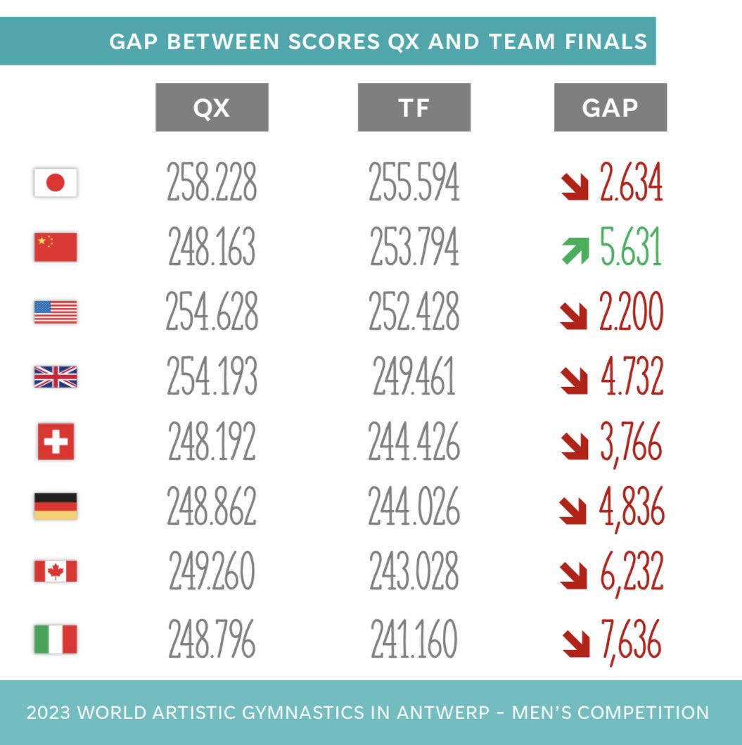 zhoxxyy's tweet image. Stats about the Team Finals at the 2023 World Championships in #Antwerp2023 The gap between scores in QX and TF is due to how total scores are calculated (4/3 vs. 3/3) and some falls on PH. No major drama on vault though #gymnastics