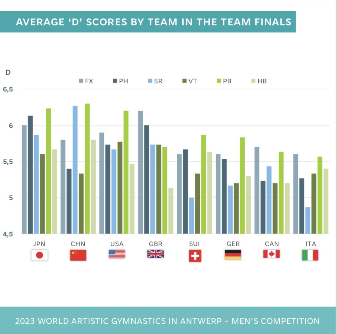 zhoxxyy's tweet image. Stats about the Team Finals at the 2023 World Championships in #Antwerp2023 The gap between scores in QX and TF is due to how total scores are calculated (4/3 vs. 3/3) and some falls on PH. No major drama on vault though #gymnastics