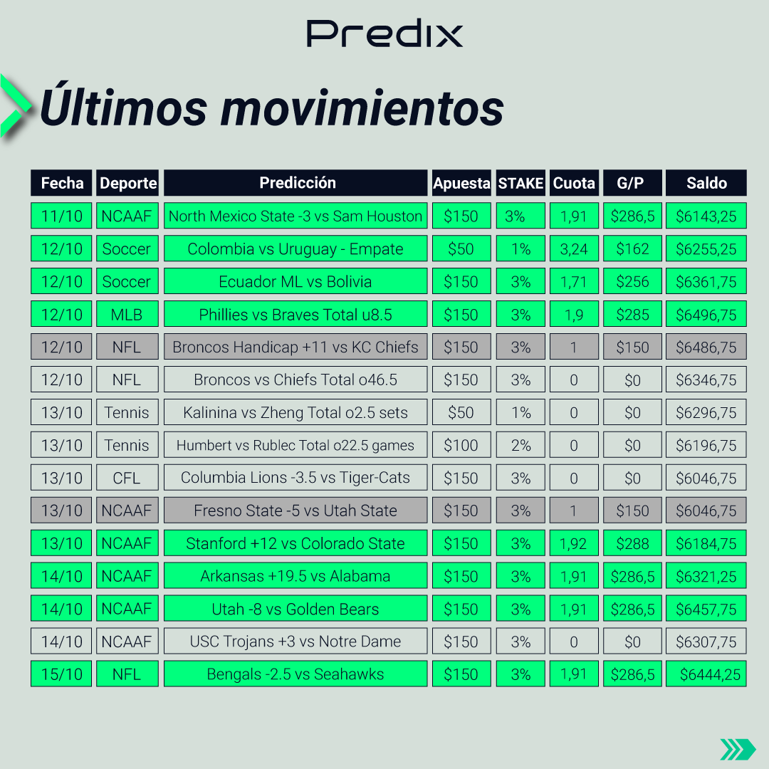 PredixEc's tweet photo. Júzganos no por nuestros éxitos, si no por nuestros fracasos, porque son muy pocos 😉 ¡Que buen mes nos está dando Octubre! 🙌🏼😎 
¡Empieza desde hoy! Suscríbete en https://t.co/FpfxdstwgG 👌🏽🤑 https://t.co/Z6WpFDOea0