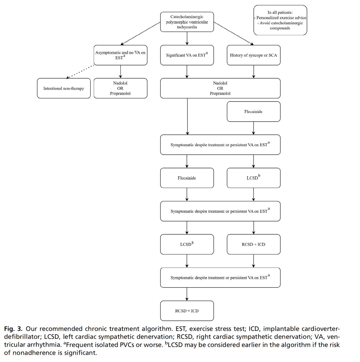 🟠 CPVT: A Review of Therapeutic Strategies #CardioEd #Cardiology #Cardiogen