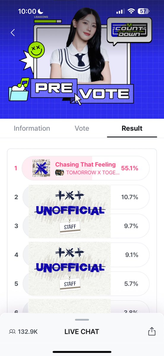 🚨MCOUNTDOWN Update‼️

#ChasingThatFeeling
dropped to 55.1%!🔻

We NEED A HUGE GAP on prevote since there is NO live voting on 10/26!! 💪
TODAY IS OUR LAST DAY TO VOTE

Let’s win this for our boys!!! 💙
🔗 mnetplus.world/community/vote…

🚨Spread the word and join us! We still have